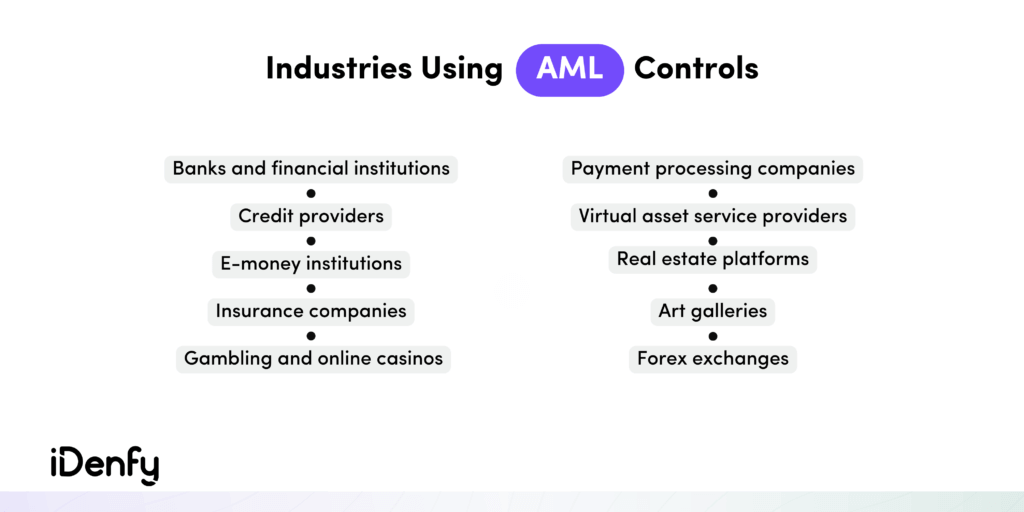 Infographic on what industries are using AML controls. E.g. banks, financial institutions, credit providers, forex exchanges