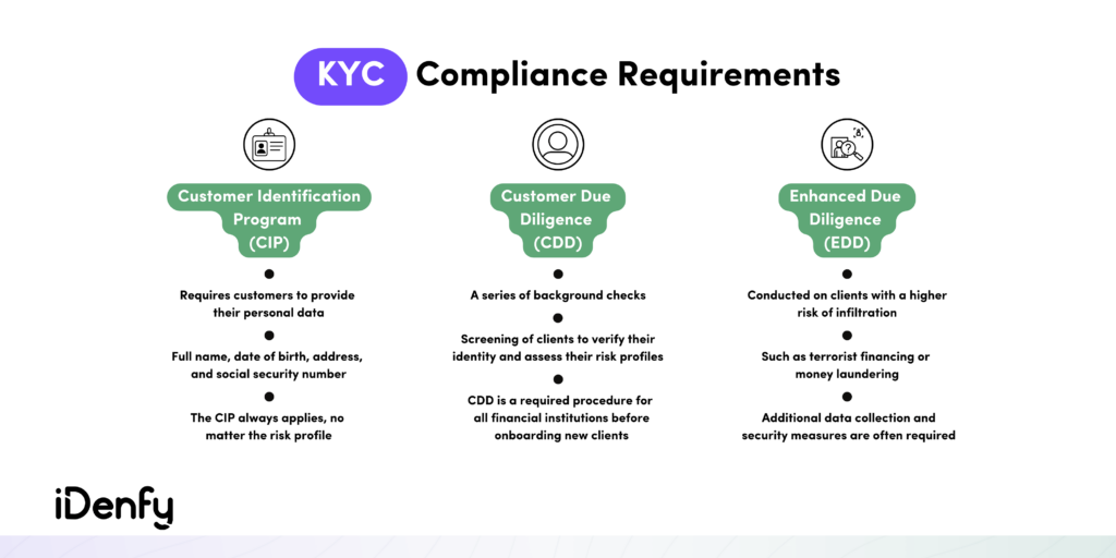 KYC Compliance Requirements