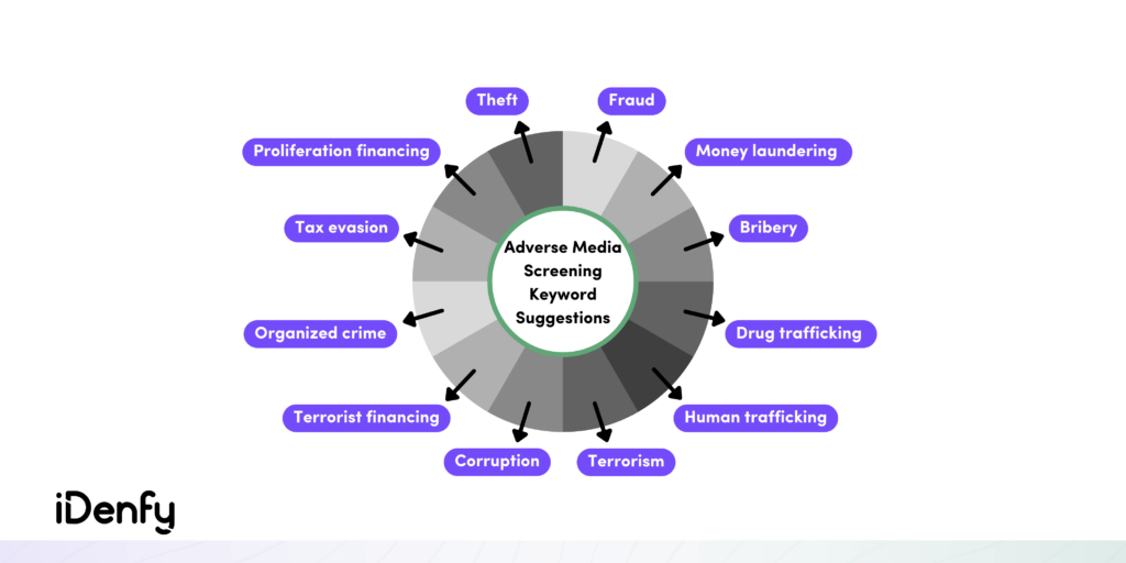 Infographic on keyword suggestions for adverse media screening.