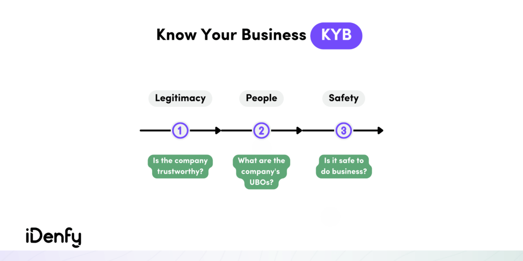 Know Your Business (KYB) Fundamentals