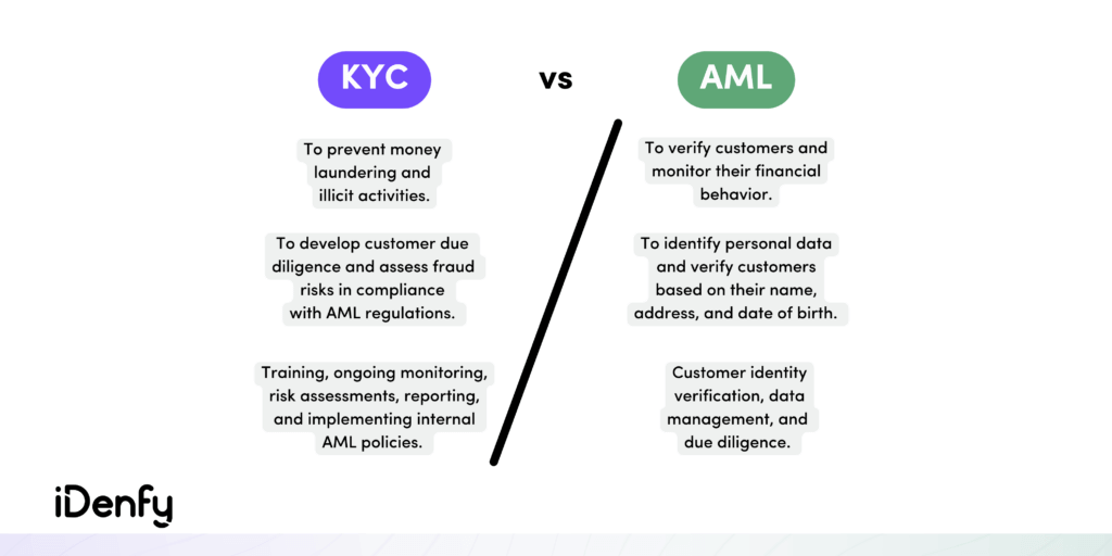 Infographic explaining the difference between KYC and AML.