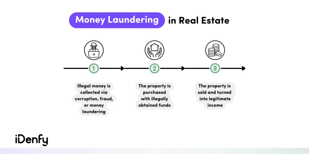 Money Laundering in Real Estate