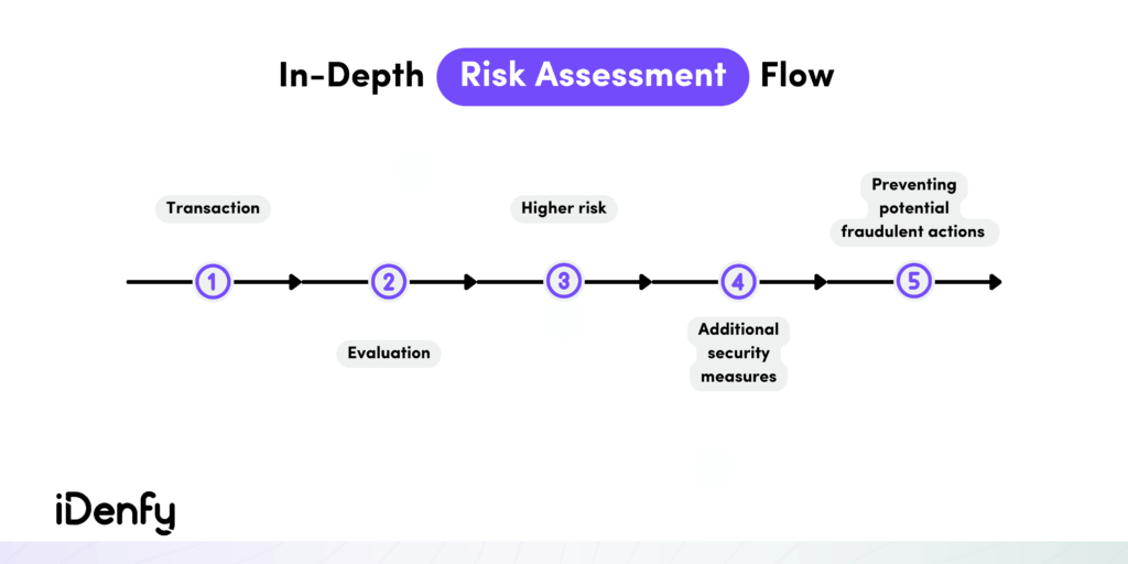 Infographic on in-depth risk assessment flow