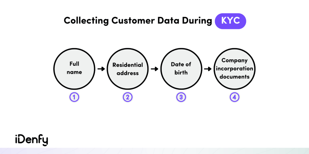 Collecting Customer Data During KYC