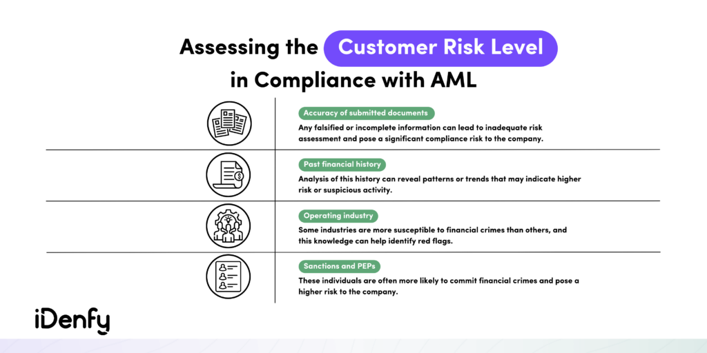 Infographic on assessing the customer risk level in compliance with AML