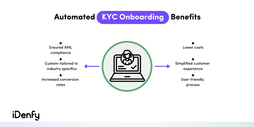 Ensured AML compliance, lower costs and increased conversion rates are all benefits of automated KYC onboarding.