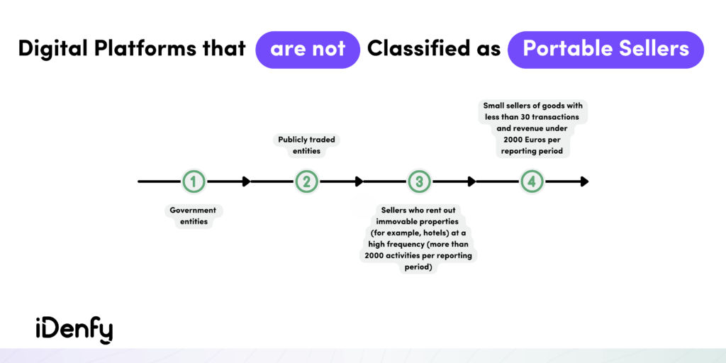 Digital Platforms that are not Classified as Portable Sellers