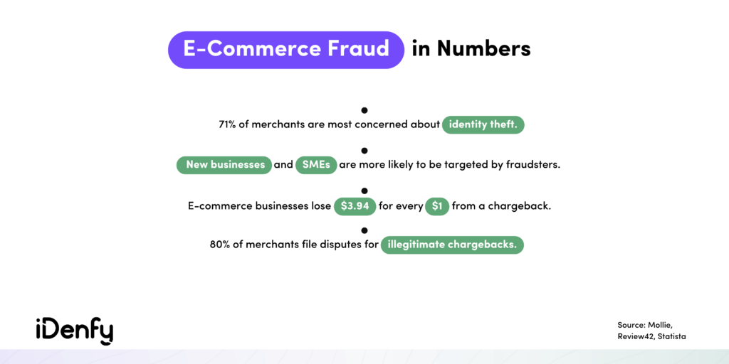 Infographic saying 71% of merchants are most concerned about identity theft and that they lose $3.94 for every $1 from a chargeback.