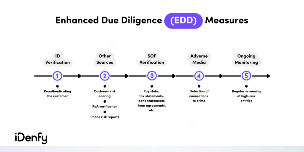 Infographic on EDD measures: 1. ID verification 2. Other sources 3. SOF verification 4. Adverse media 5. Ongoing monitoring