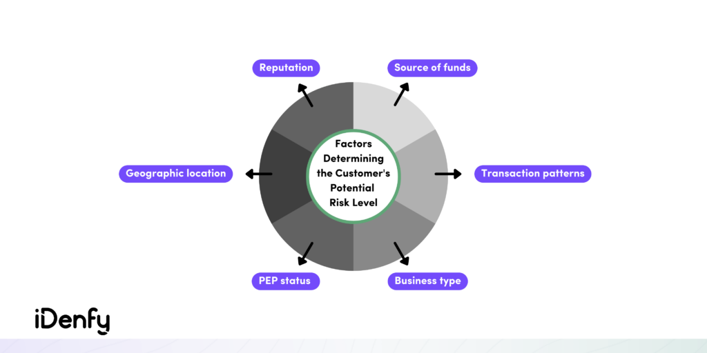 Factors Determining the Customer's Potential Risk Level