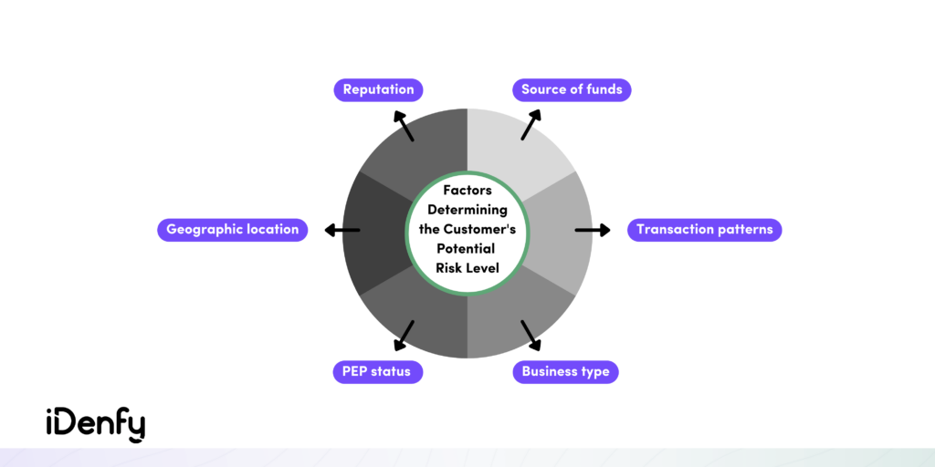 Reputation, source of funds, and PEP status are all factors determining a customer's potential risk factor.