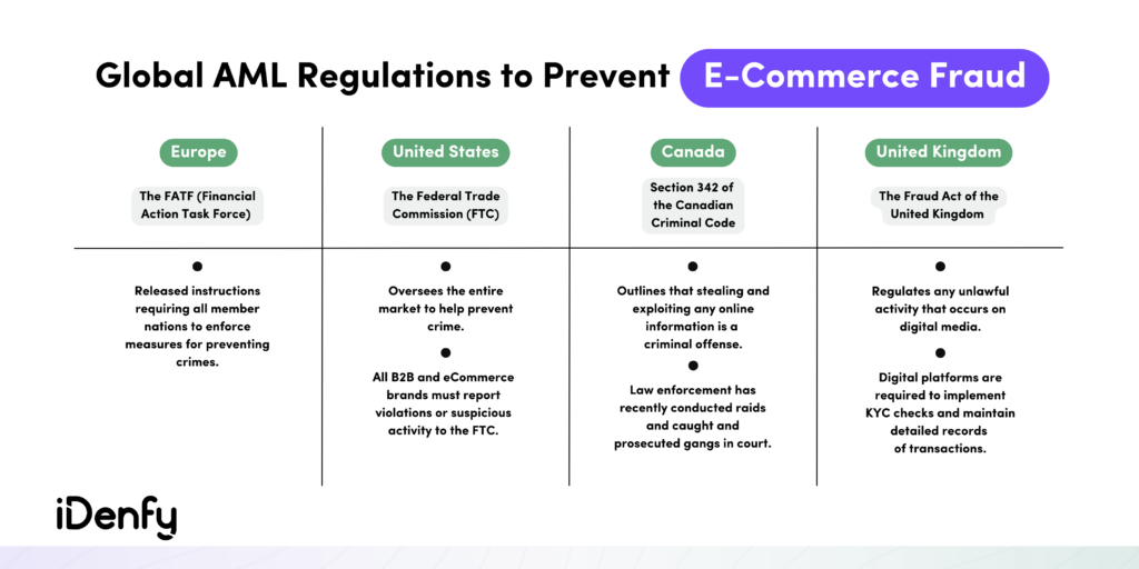 Infographic on AML regulations to prevent e-commerce fraud in Europe, the US, Canada, and the UK.