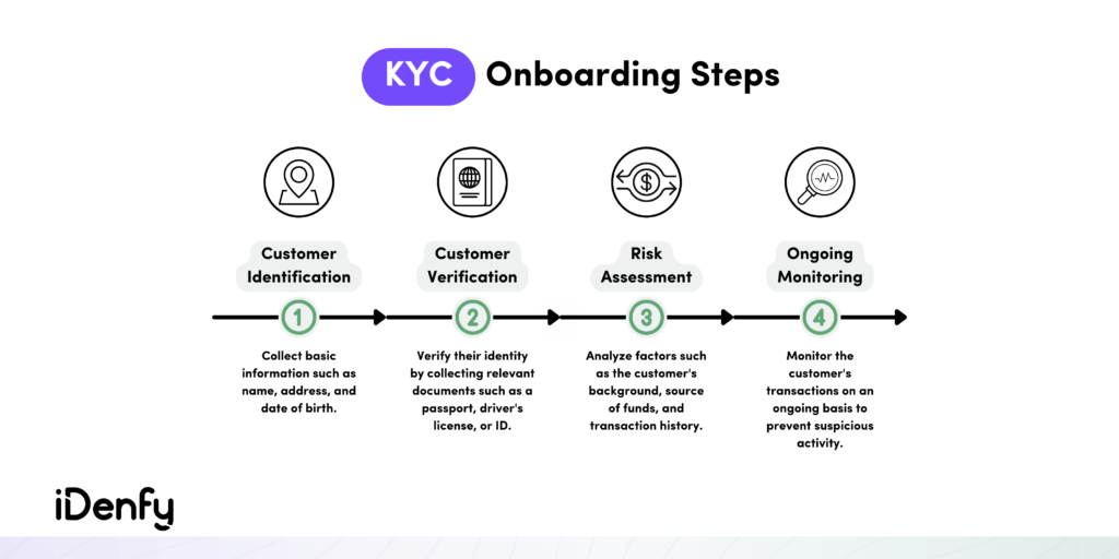Infographic on KYC onboarding steps: customer identification, customer verification, risk assessment, ongoing monitoring.