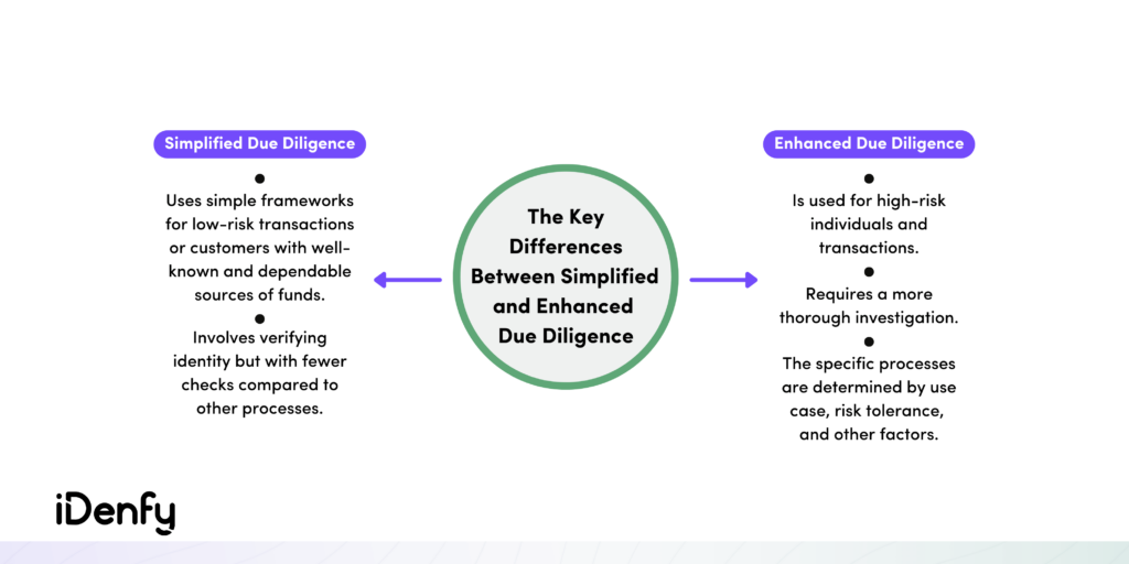 The Key Differences Between Simplified and Enhanced Due Diligence