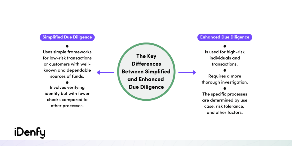 Infographic on the key differences between simplified and enhanced due diligence.