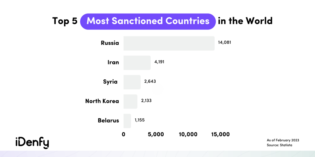 Infographic on the top 5 sanctioned countries in the world with Russia taking the lead, followed by Iran, Syria, North Korea.