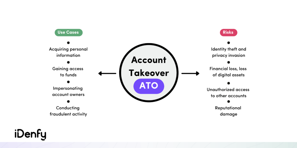 Account Takeover ATO Risks and Use Cases