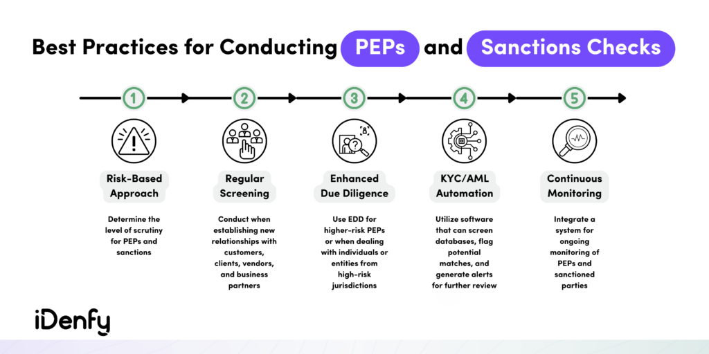 Infographic on the best practises for conducting PEPs and Sanctions checks.