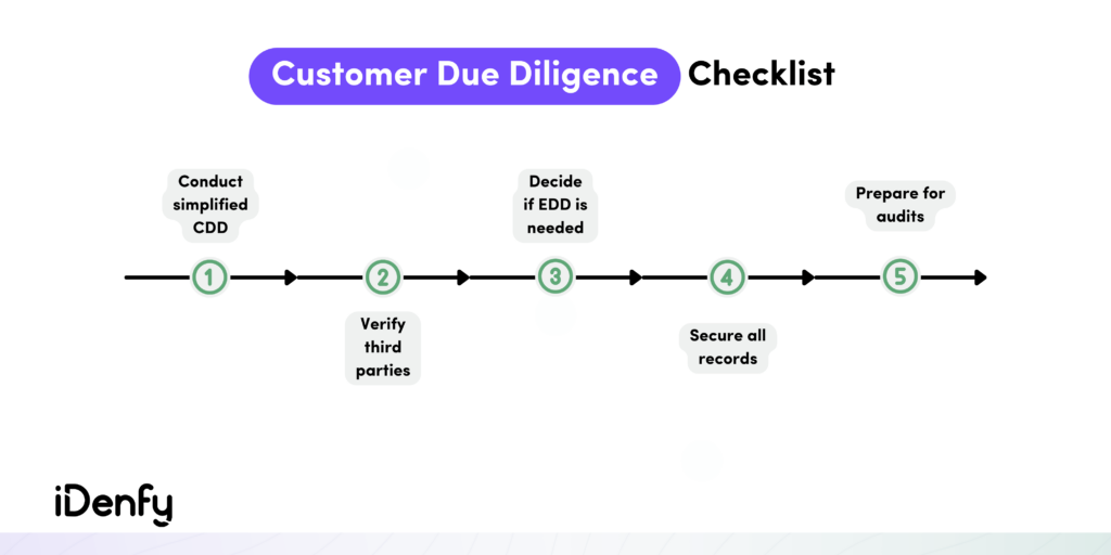 CDD checklist: conduct simplified CDD, verify 3d parties, decide if EDD is needed, secure all records, prepare for audits