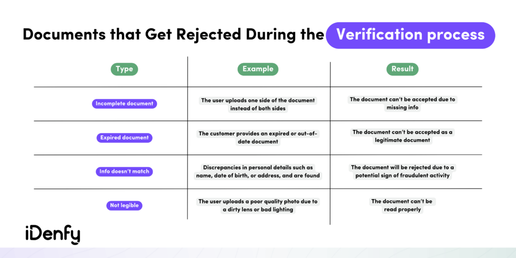 Infographic on errors during document verification: incomplete document, expired document, info doesn't match, not legible.