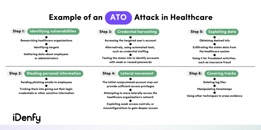 Example of an Account Takeover ATO Attack