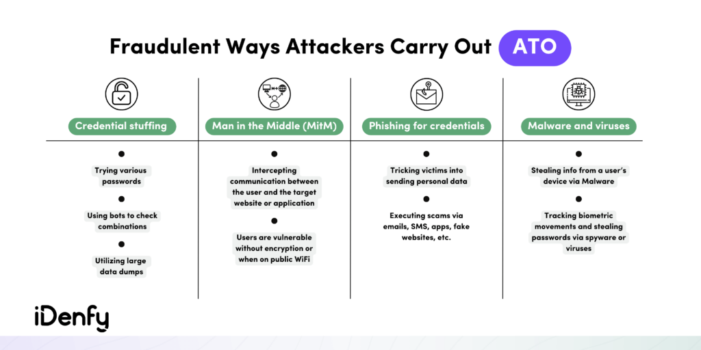 Fraudulent Ways Attackers Carry Out Account Takeover ATO