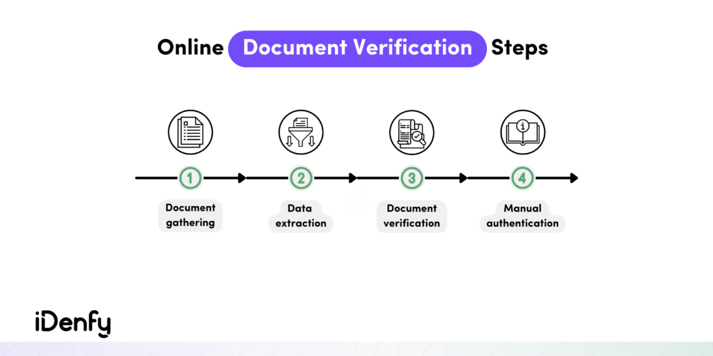 Infographic on document verification steps: document gathering, data extraction, document verification, manual authentication.