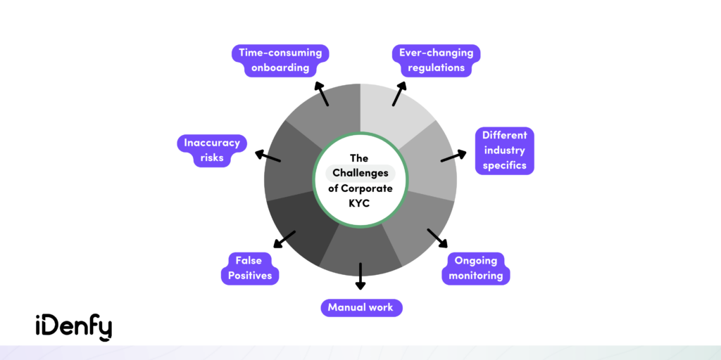 The Challenges of Corporate KYC