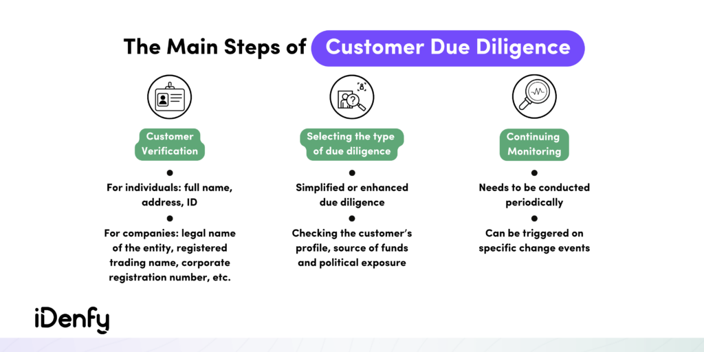 Infographic on main steps of CDD: customer verification, selecting the type of due diligence and continued monitoring.