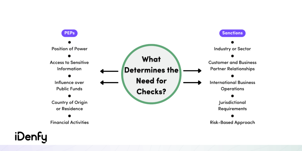 Infographic on what determined the need for PEPs and sanctions checks. 