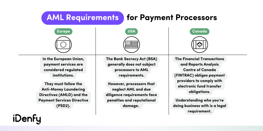 AML Requirements for Payment Processors