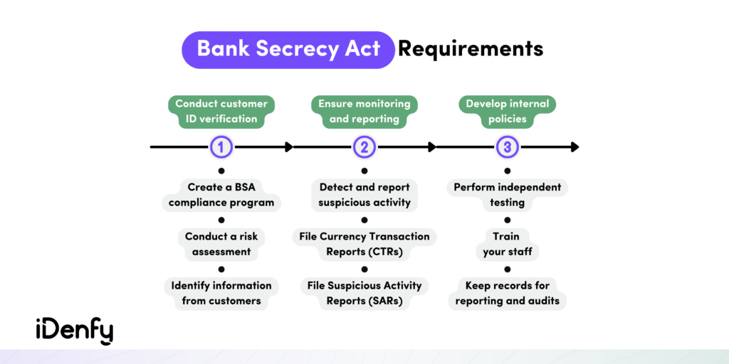 Bank Secrecy Act (BSA) Requirements