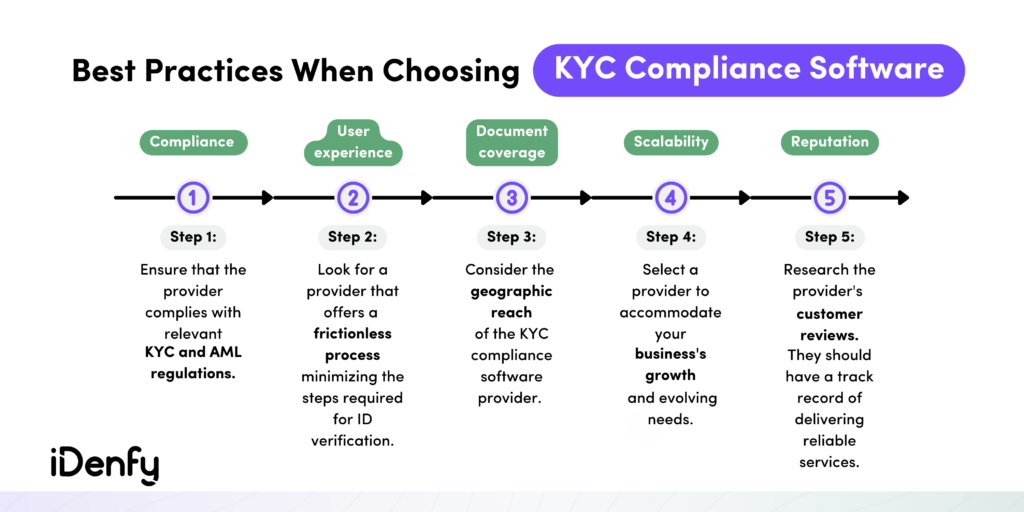 Infographic on the best practises when choosing KYC compliance software.