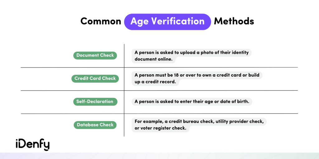 Infographic on the common age verification methods.