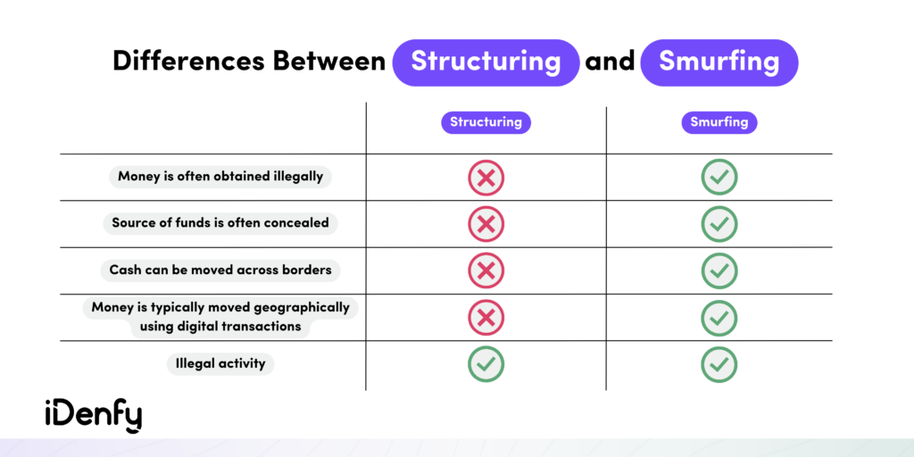 Differences Between Structuring and Money Laundering