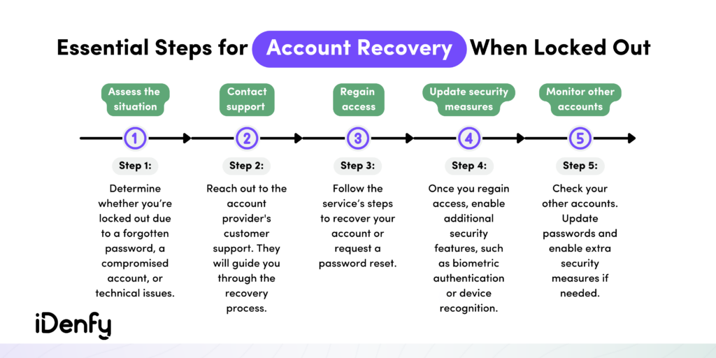 Essential Steps for Account Recovery When Locked Out