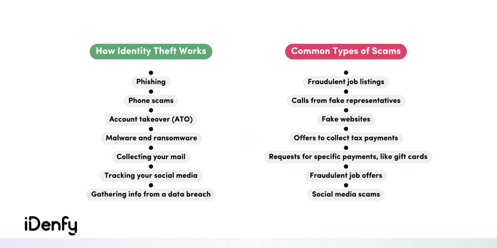 How Identity Theft Works and the Most Common Types of Identity Scams