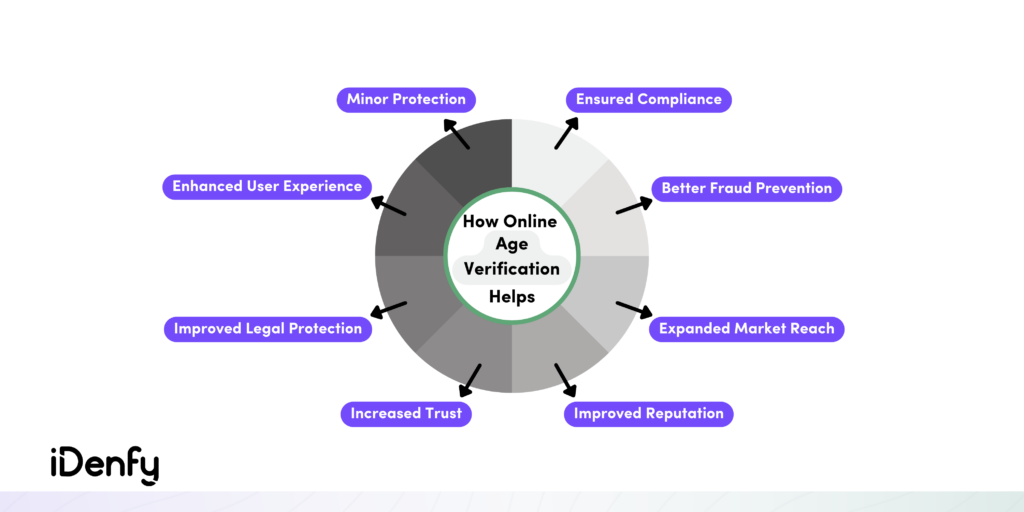 Age verification helps with minor protection, ensured compliance, better fraud prevention and so on.