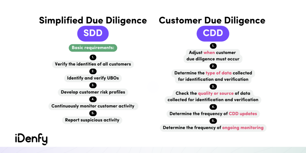 Simplified Due Diligence vs Customer Due Diligence