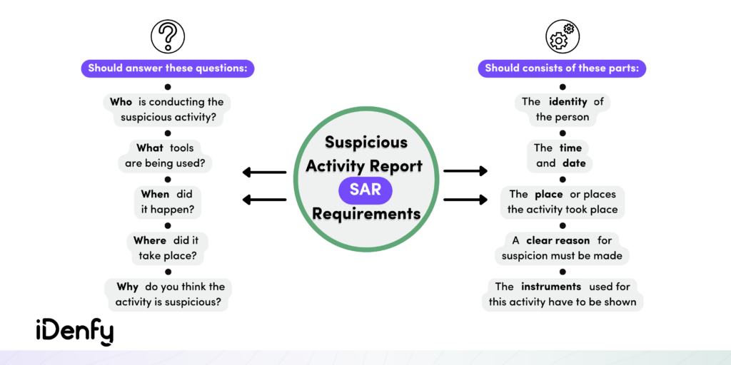 Suspicious Activity Report (SAR) Requirements