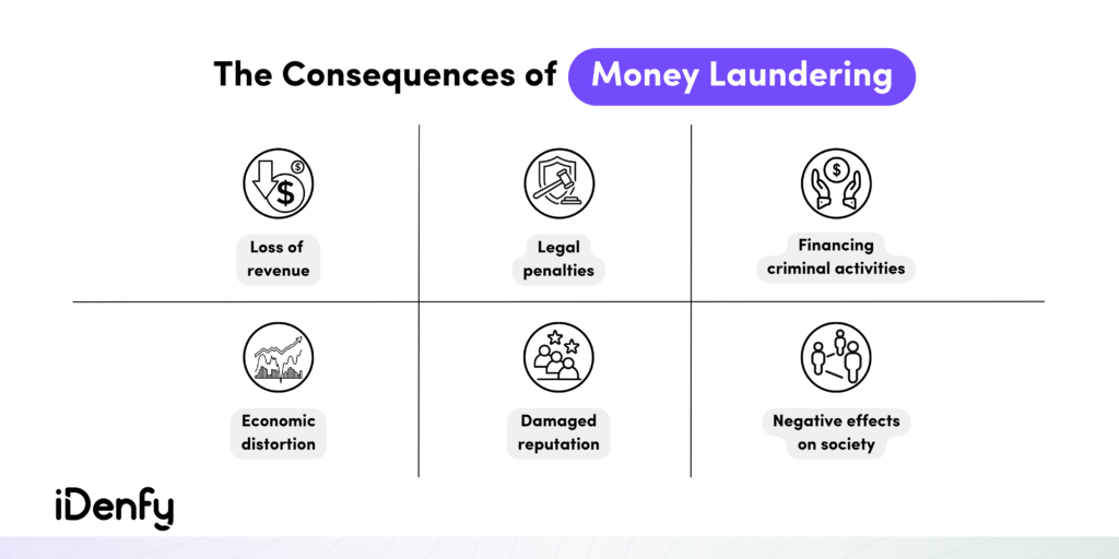 The Consequences of Money Laundering