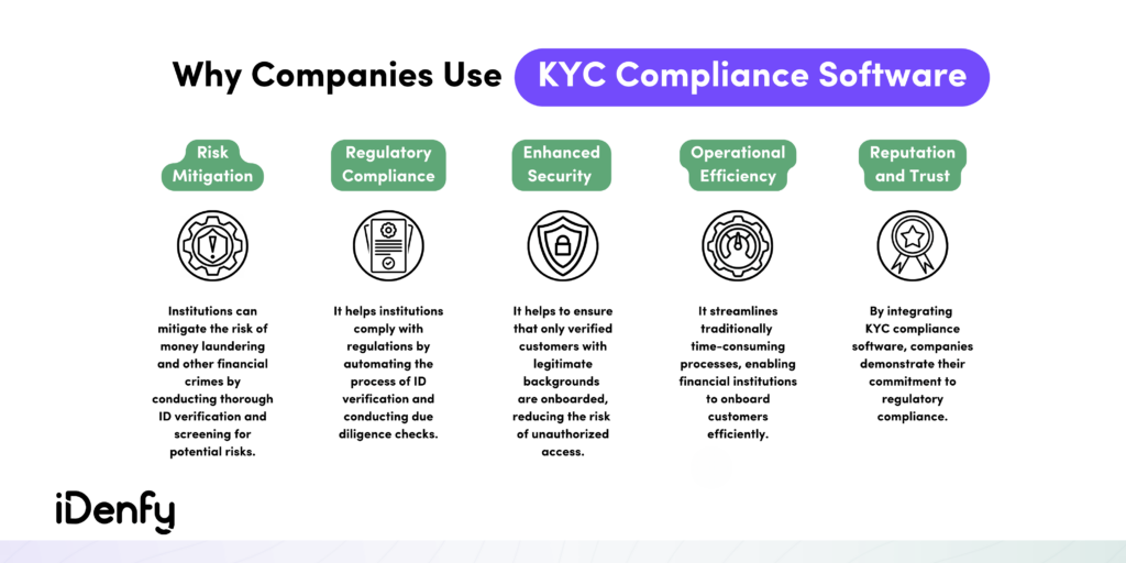 Companies use KYC compliance software for risk mitigation, regulatory compliance, enhanced security. 
