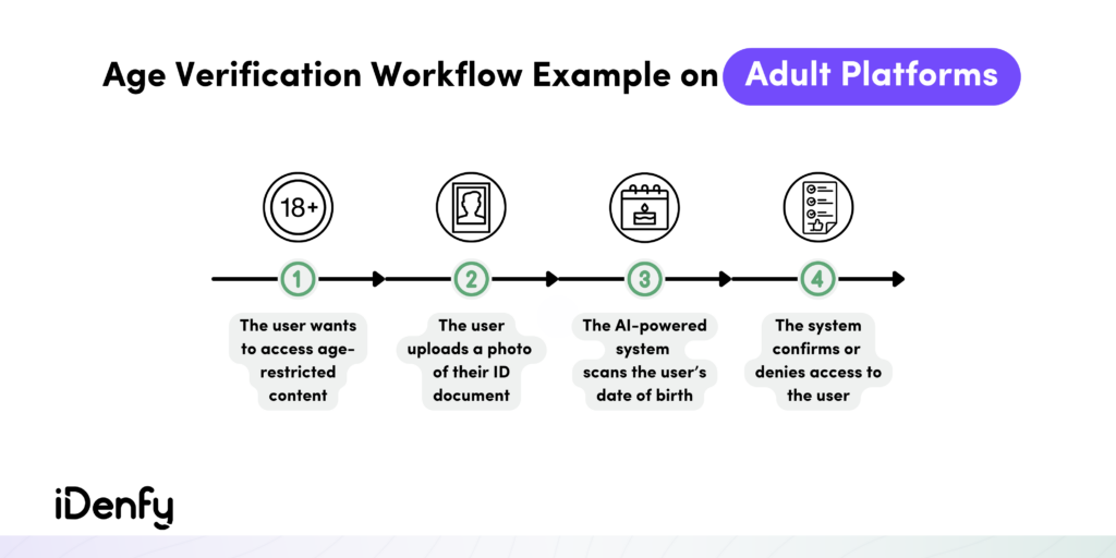 Age Verification Workflow Example on Adult Platforms