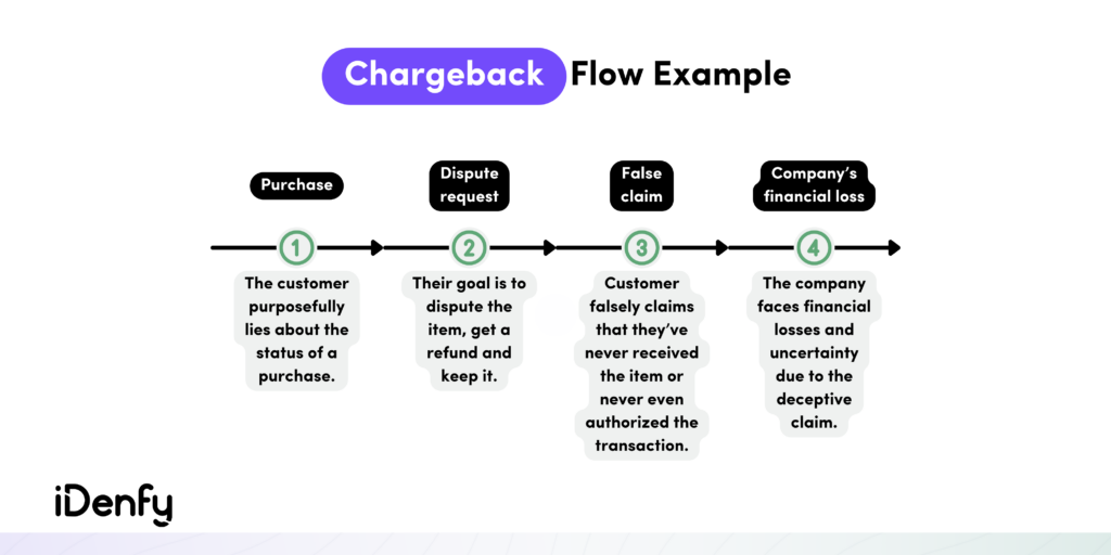 Chargeback Flow Example