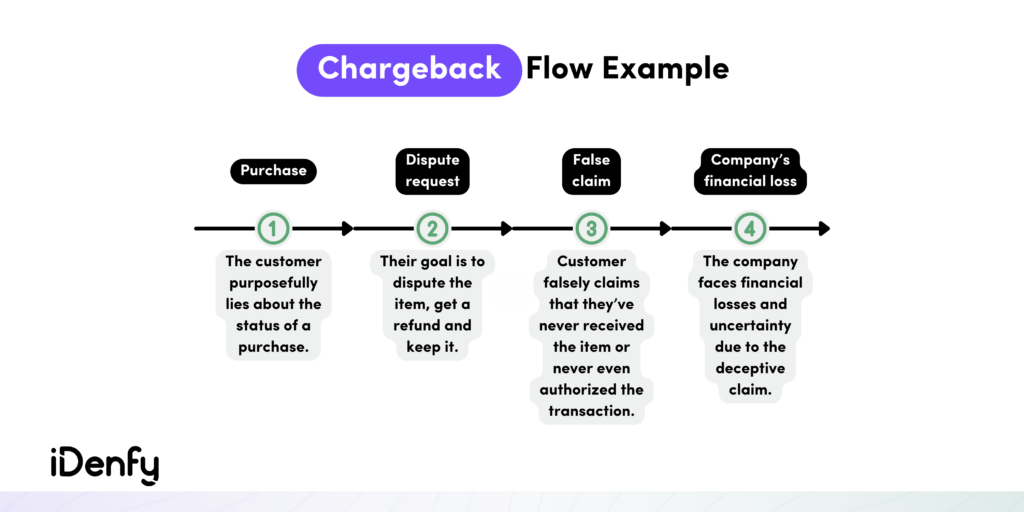 Return Item Chargeback Fraud: What Is It & How to Prevent It