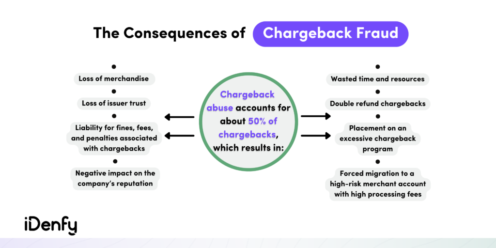 Consequences of Chargeback Fraud