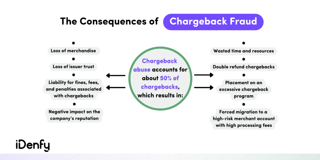 Return Item Chargeback Fraud: What Is It & How to Prevent It