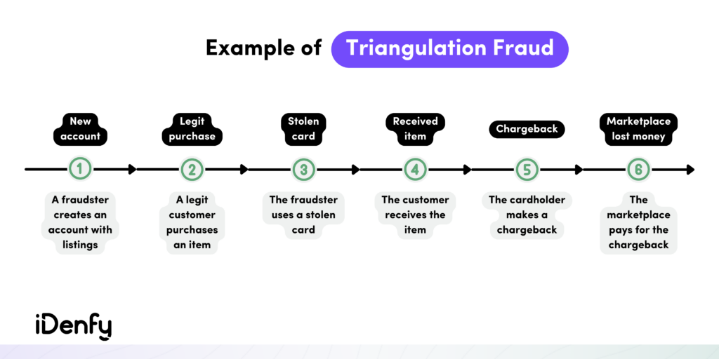 Example of Triangulation Fraud