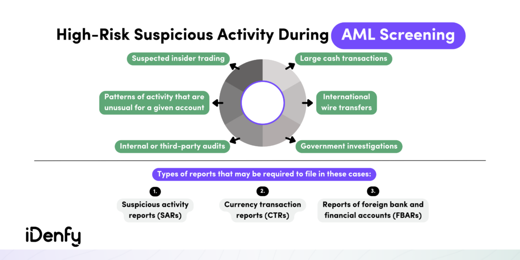 High-Risk Suspicious Activity During AML Screening