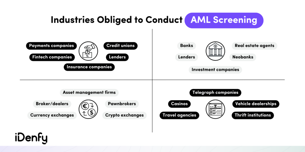 Industries Obliged to Conduct AML Screening